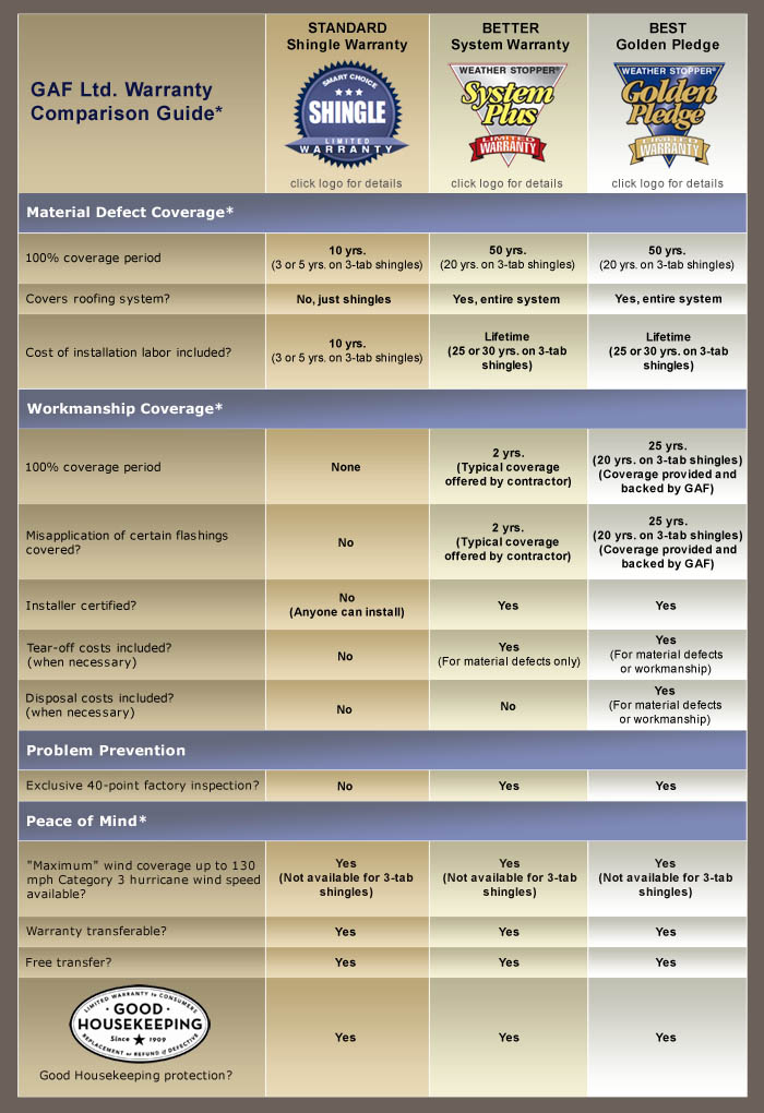 gaf chart